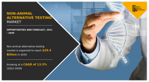 Non-Animal Alternative Testing Market Share 2032