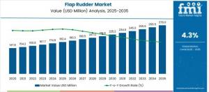 Flap Rudder Market