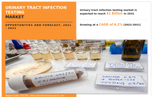 Urinary Tract Infection Testing Market Share 2032