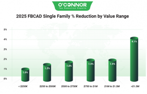 2025 FBCAD single family % reduction