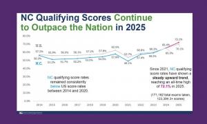 NC AP exam scores were below the national average until 2024 and surpassed the nation by 2 percentage points in 2025.