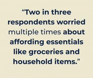 Two in three respondents worried multiple times about affording essentials like groceries and household items