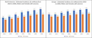 North America and Europe Sterile Injectables CMO Industry Sector