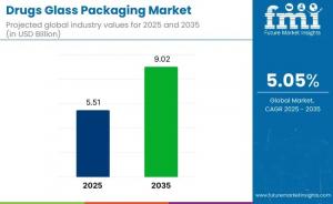 Drugs Glass Packaging Market
