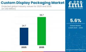 Custom Display Packaging Market Size