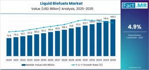Liquid Biofuels Market