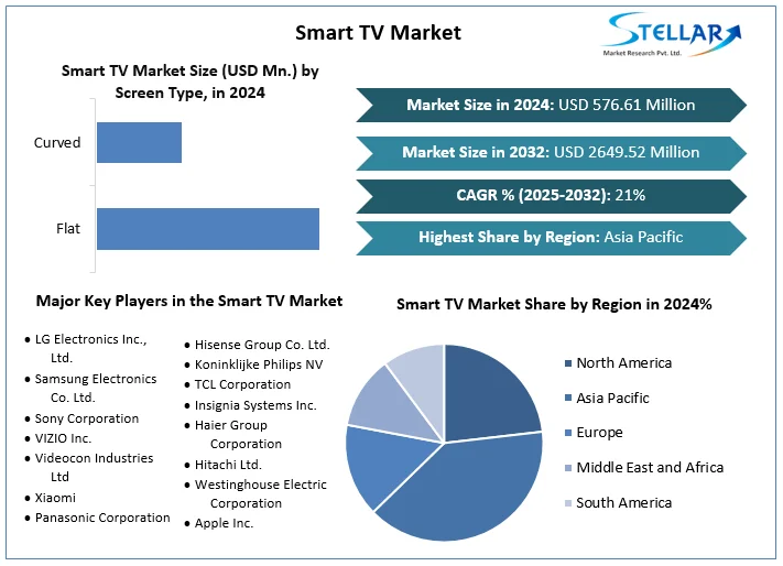 Smart TV Market