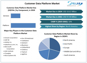Customer Data Platform Market