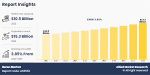 Boron Market CAGR