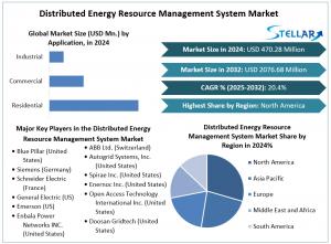 Distributed Energy Resource Management System Market