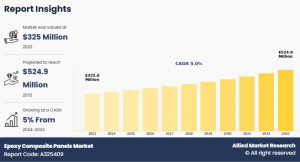 Epoxy Composite Panels Market CAGR