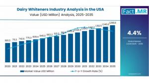 Dairy Whiteners Market Analysis in the USA