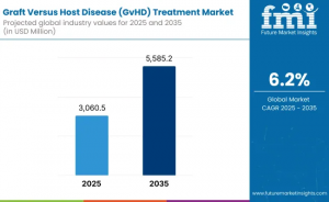 Graft Versus Host Disease (GvHD) Treatment Market