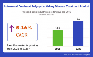 Autosomal Dominant Polycystic Kidney Disease Treatment Market