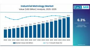 Industrial Metrology Market
