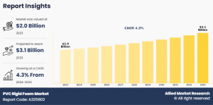 PVC Rigid Foam Market CAGR
