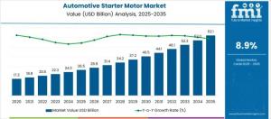 Automotive Starter Motor Market