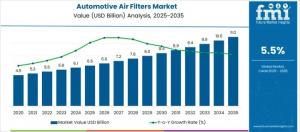 Automotive Air Filters Market