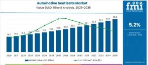Automotive Seat Belts Market
