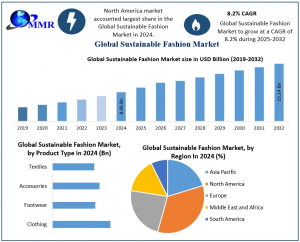Sustainable Fashion Market