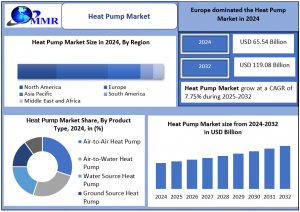 Heat Pump Market