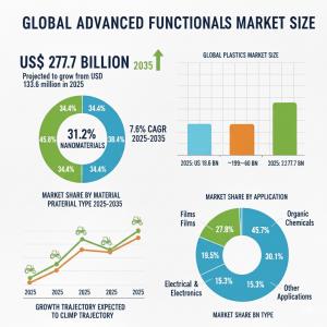 advanced functional materials market