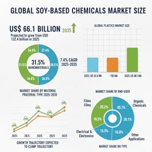 soy-based chemicals market