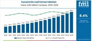 Eucommia Leaf Extract Market