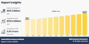 Industrial Fasteners Market CAGR
