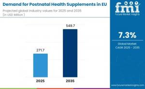 Demand for Postnatal Health Supplements in EU