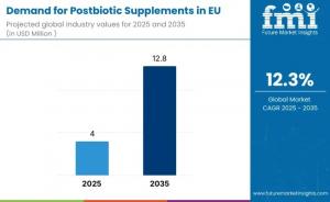 Demand for Postbiotic Supplements in EU