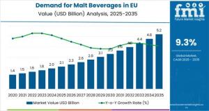 Demand for Malt Beverages in EU