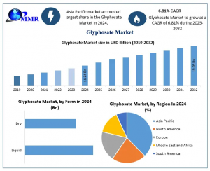 Glyphosate Market