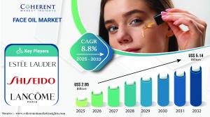 Face Oil Market