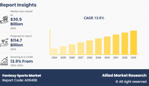 Fantasy Sports Market  Trend Analysis Growth Report,