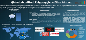Metallised Polypropylene Films Market