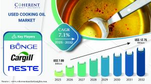 Used Cooking Oil Market