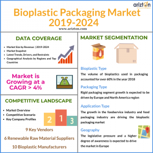 Bioplastic Packaging Market Overview 2024