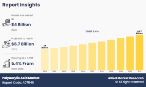Polyacrylic Acid Market, by End-Use Industry
