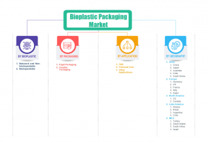 Segments of Bioplastic Packaging Market 2024