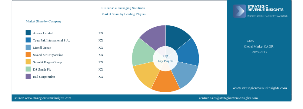 Top Countries Insights - Sustainable packaging solutions market