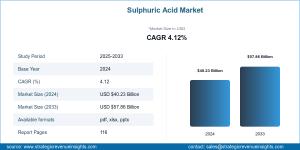 Sulphuric Acid Market Size, Future Growth and Forecast 2033