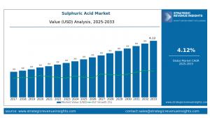 Sulphuric Acid Market Size, Future Growth and Forecast