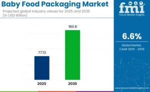 Baby Food Packaging Market Share