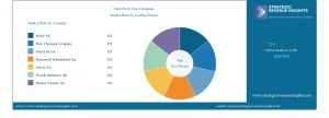 High-Purity Fine Chemicals Market Share