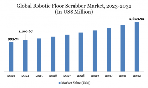 Robotic Floor Scrubber Market