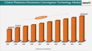 Photonics-Electronics Convergence Technology Market Size