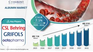Albumin Market Size