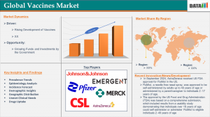 Vaccines Market