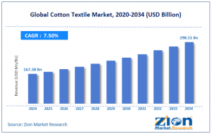 Cotton Textile Market size